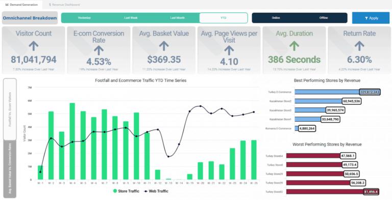 Effective Omnichannel Planning: 5 Success Factors - Solvoyo