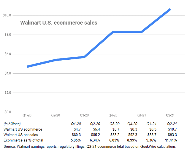 walmart u.s. e-commerce sales over time.